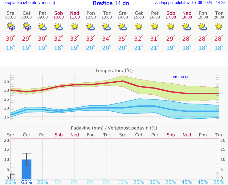 VREME 25 DNI  Brežice