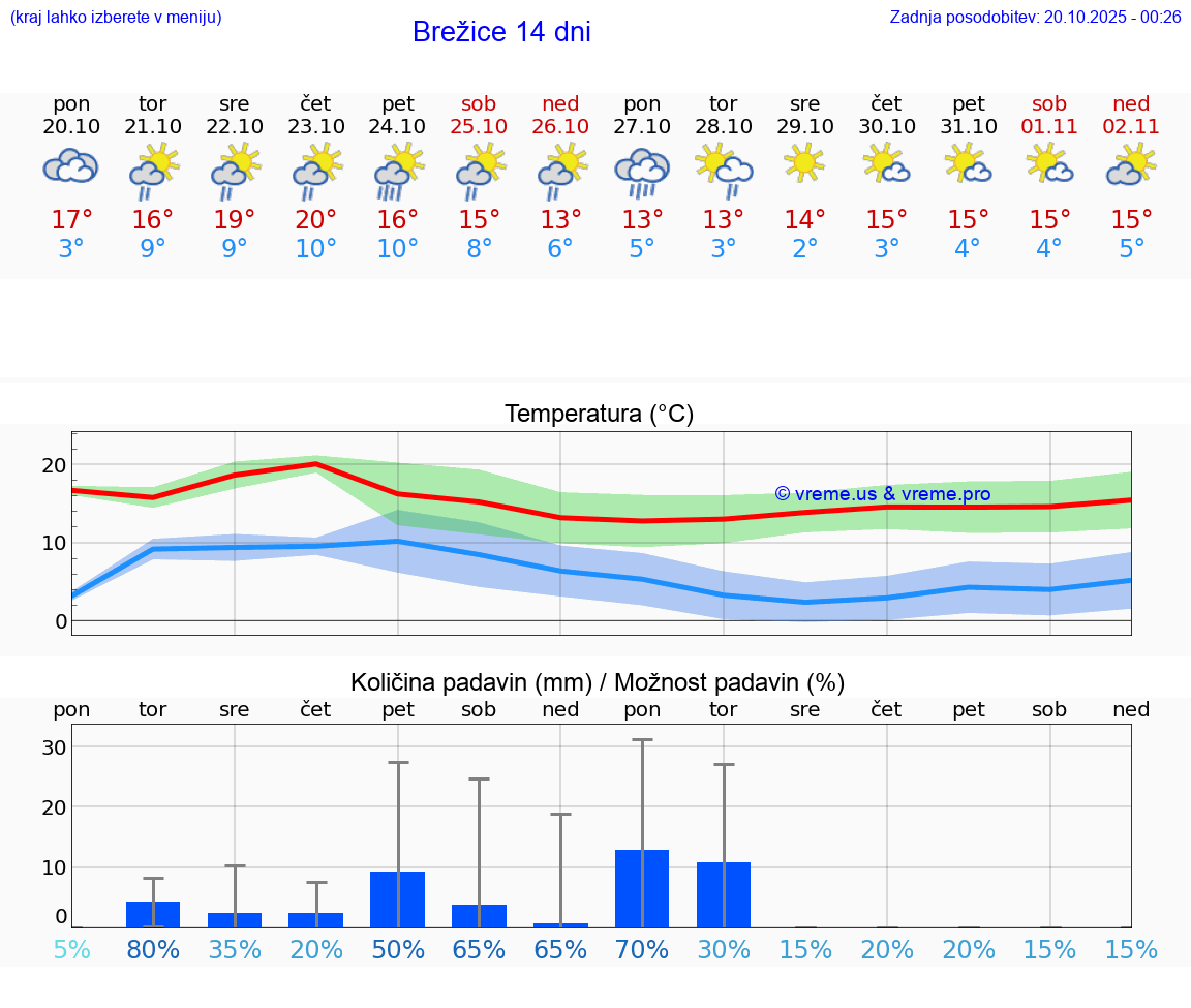 VREME 25 DNI Brežice