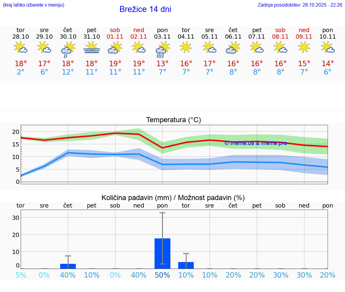 VREME 25 DNI  Brežice