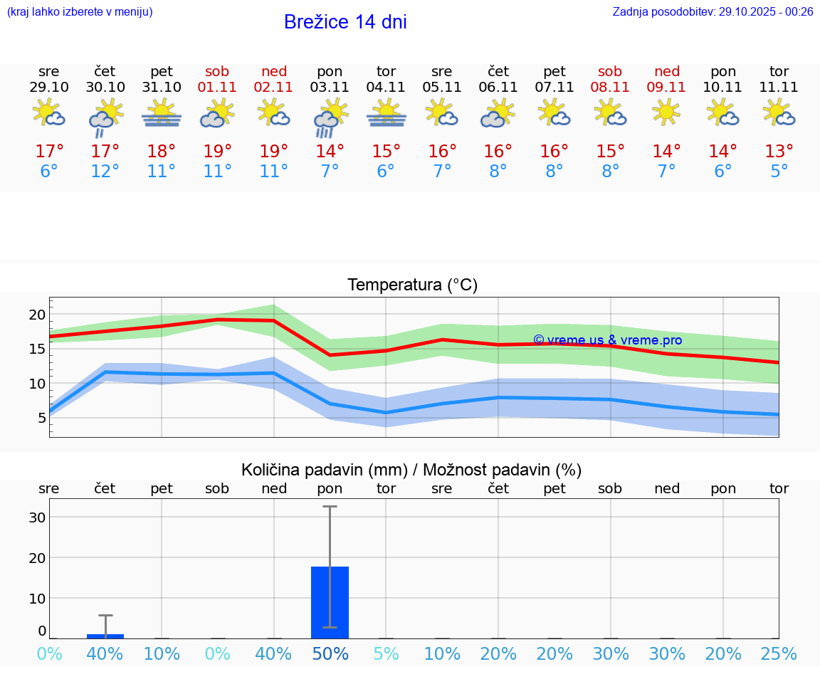 VREME 25 DNI  Brežice