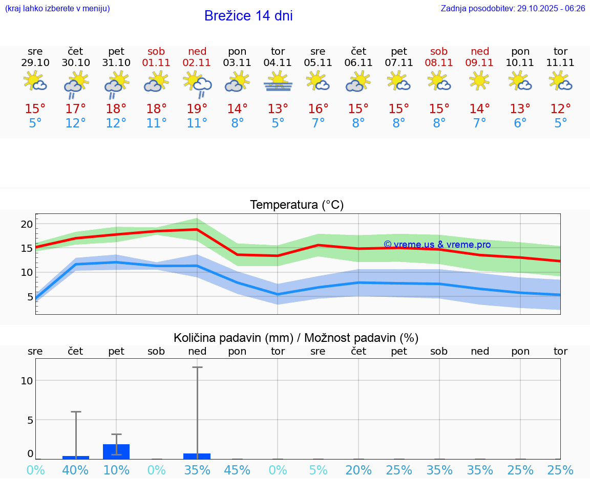 VREME 25 DNI  Brežice