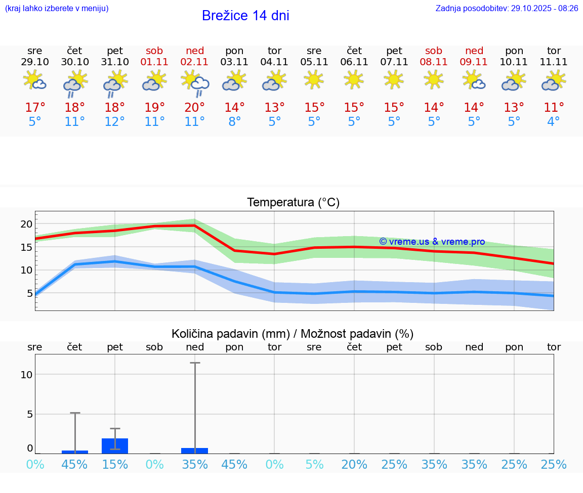 VREME 15 DNI  Brežice