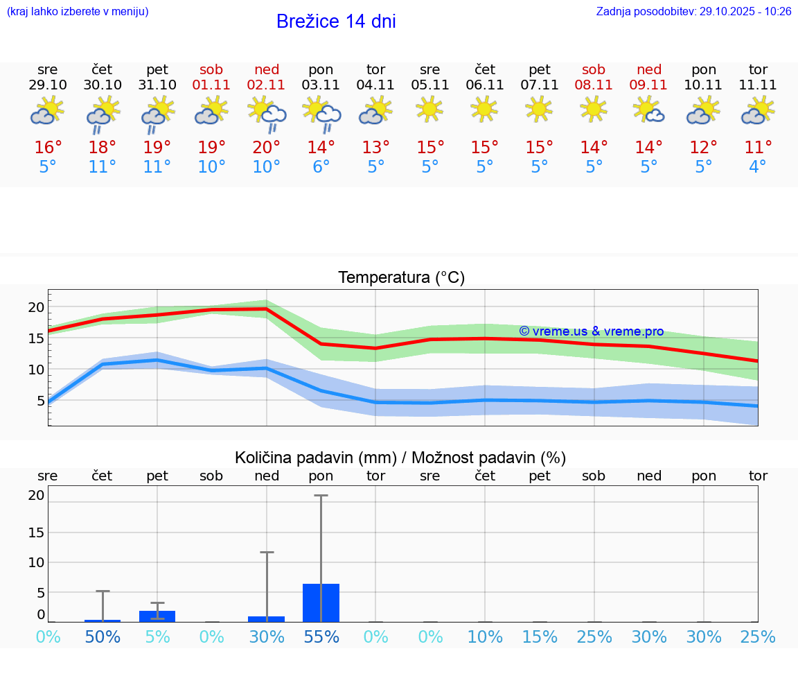 VREME 15 DNI  Brežice