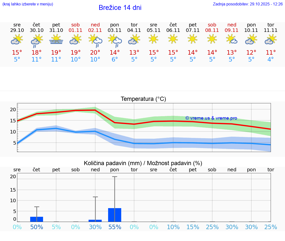 VREME 15 DNI  Brežice