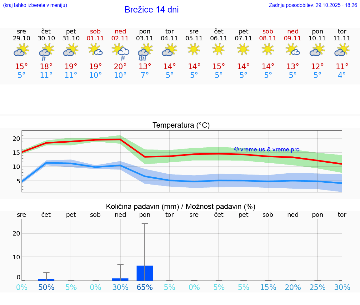 VREME 25 DNI  Brežice