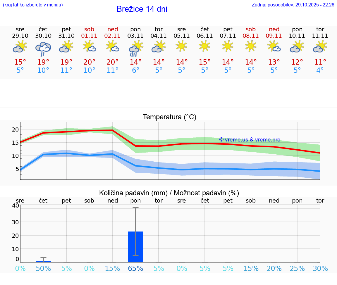 VREME 15 DNI  Brežice