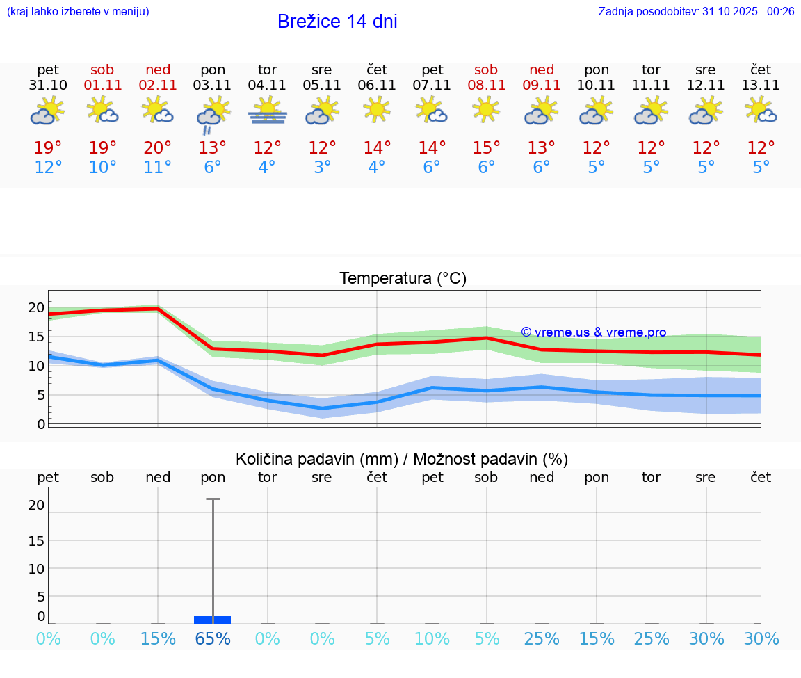 VREME 15 DNI  Brežice