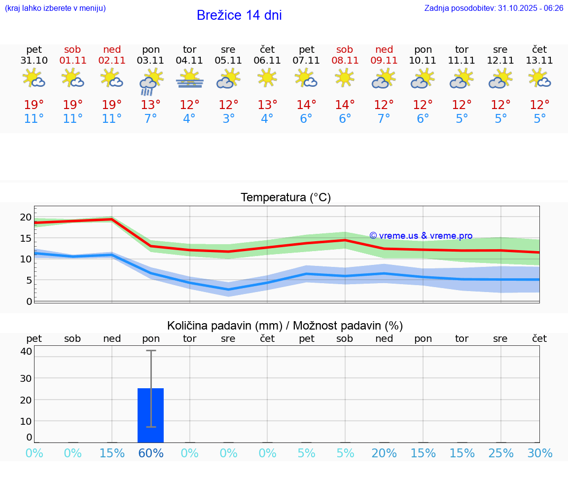 VREME 15 DNI  Brežice