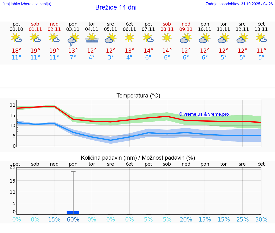 VREME 15 DNI  Brežice