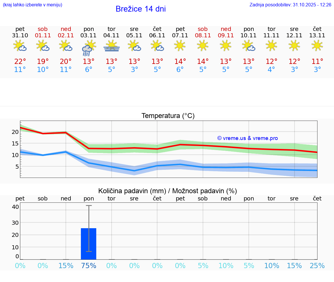 VREME 15 DNI  Brežice