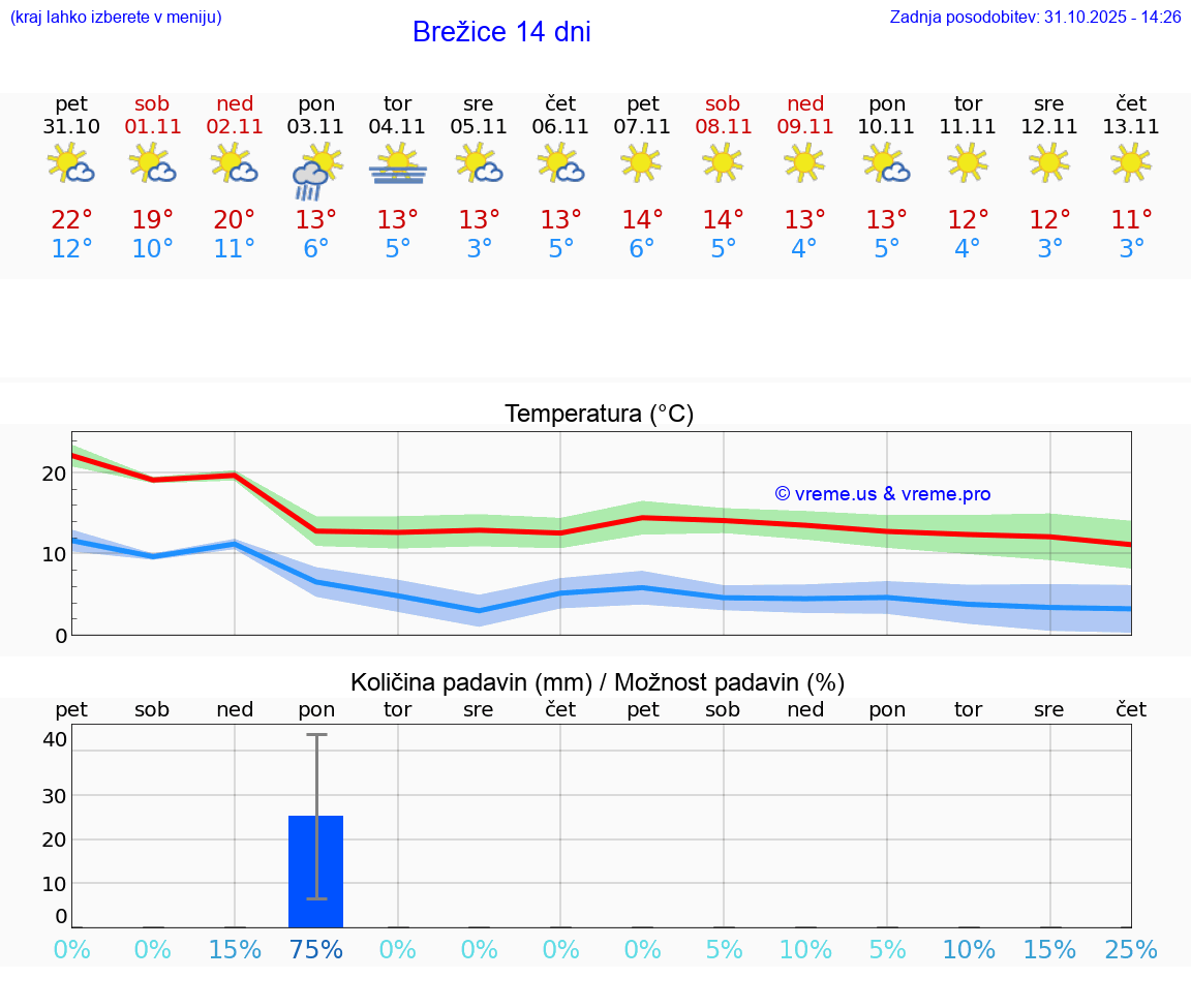VREME 25 DNI  Brežice