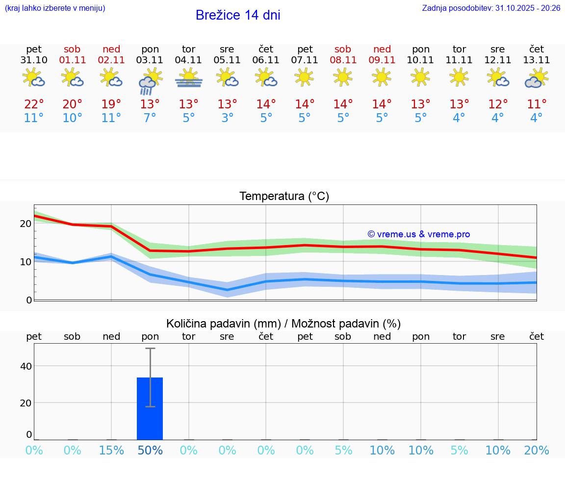 VREME 15 DNI  Brežice