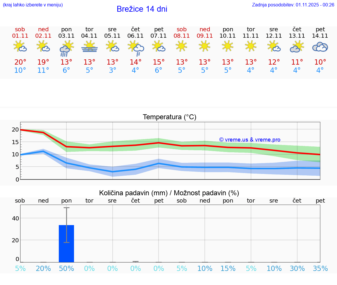 VREME 25 DNI  Brežice