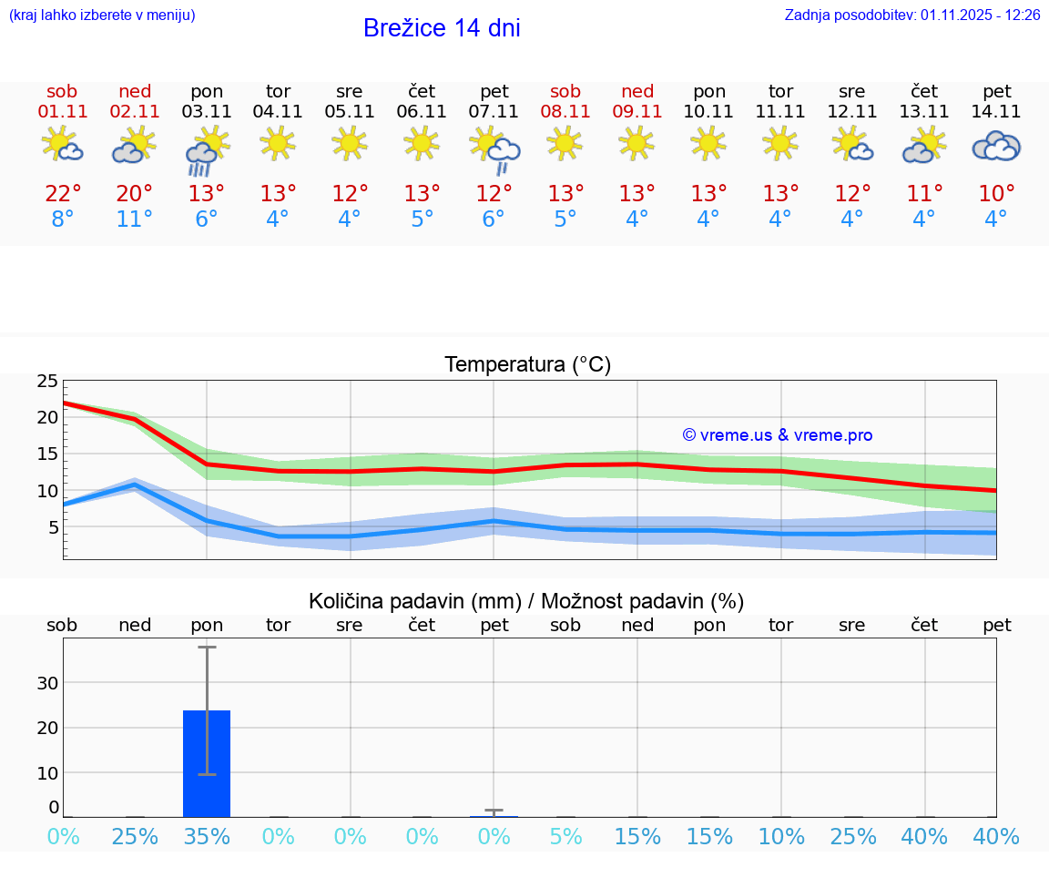 VREME 25 DNI  Brežice