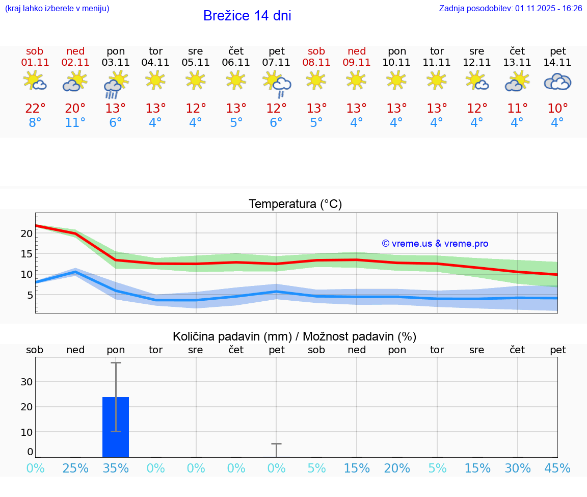 VREME 15 DNI  Brežice