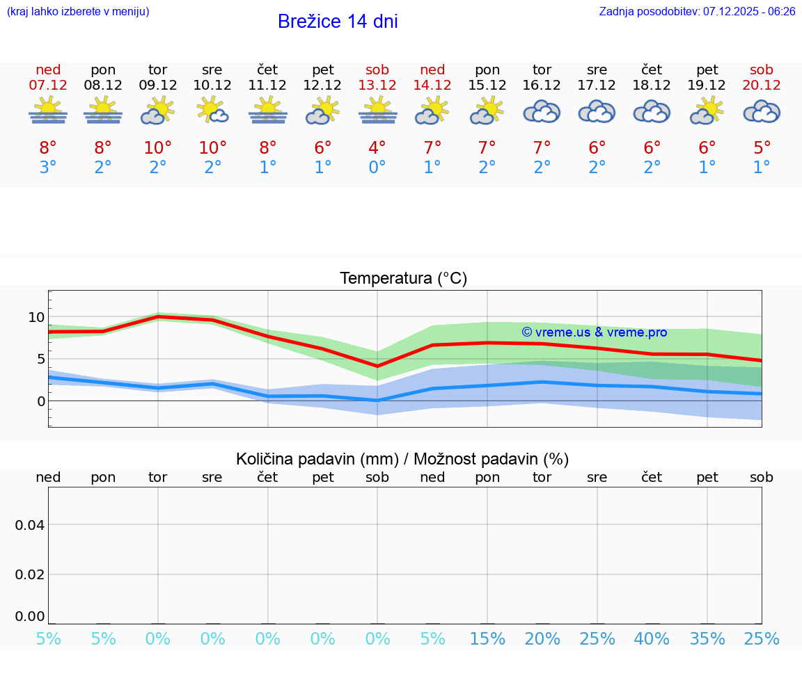 VREME 25 DNI  Brežice