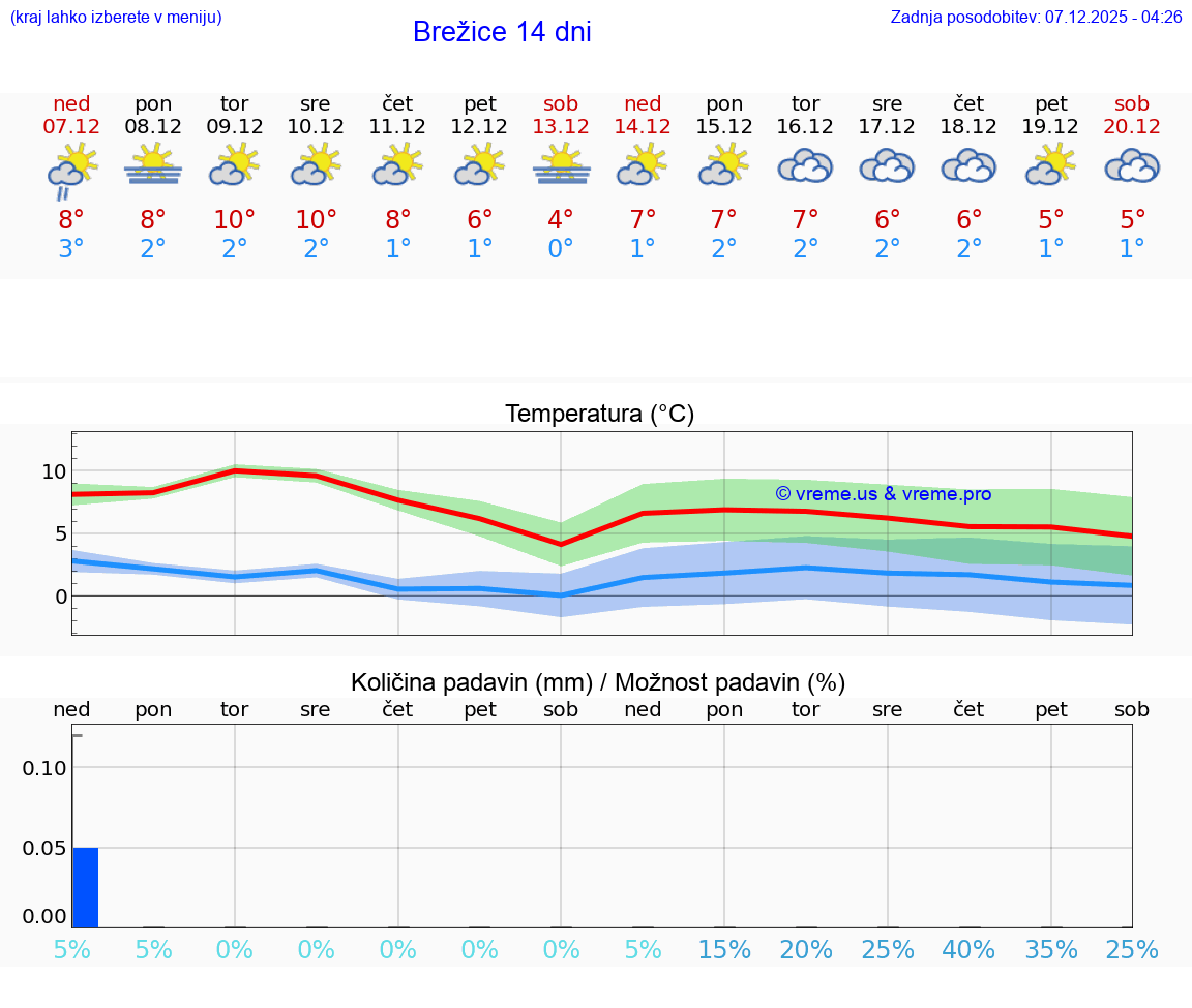VREME 25 DNI  Brežice