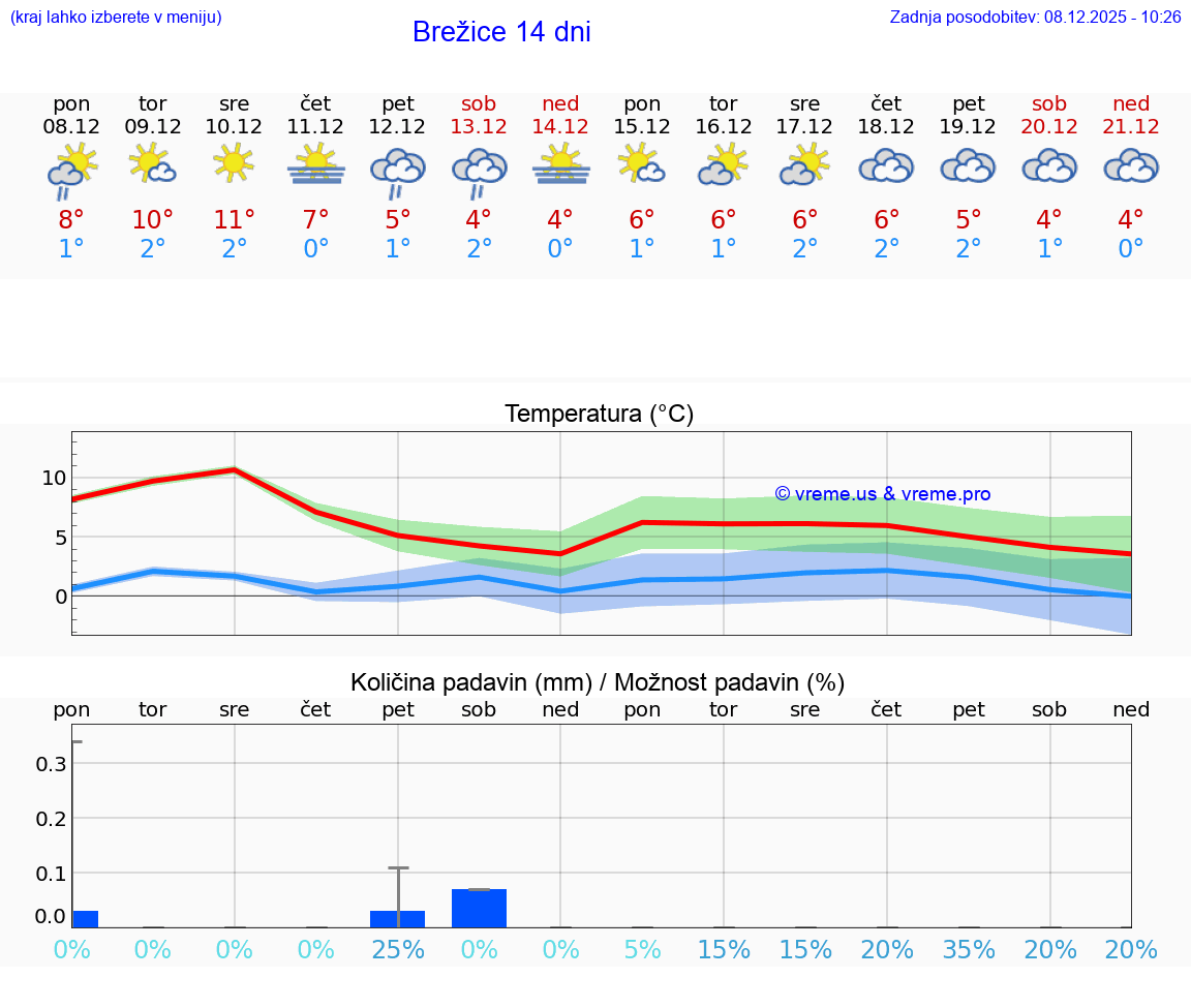 VREME 25 DNI  Brežice