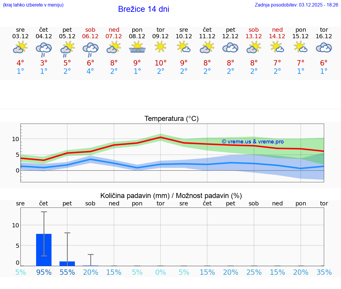 VREME 25 DNI  Brežice