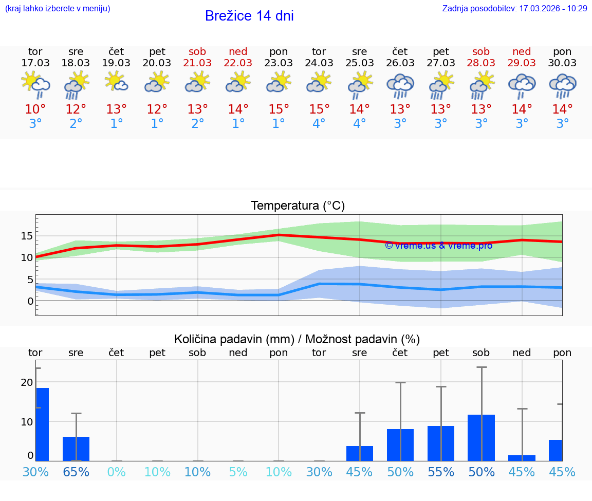 VREME 25 DNI  Brežice