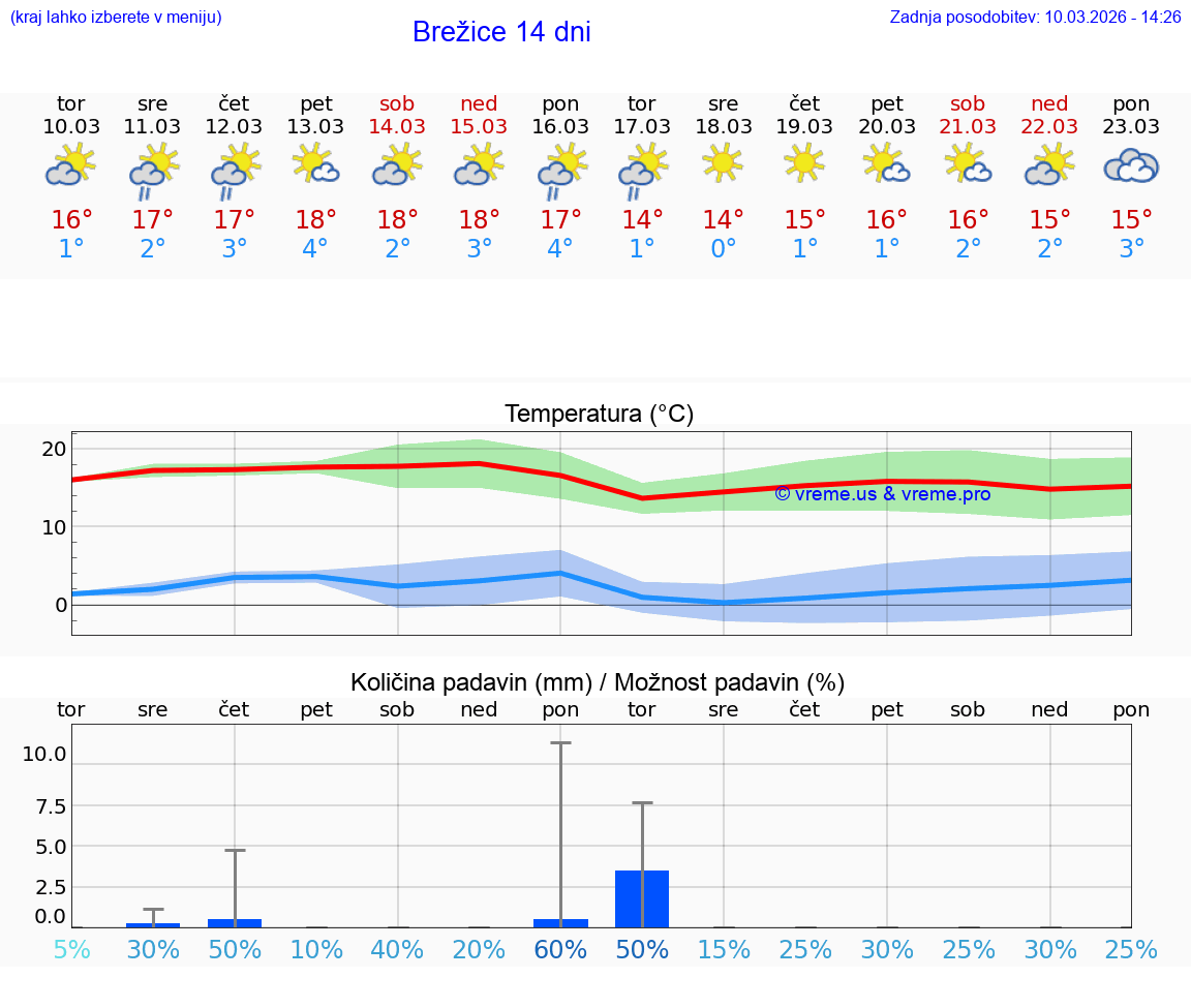 VREME 25 DNI  Brežice