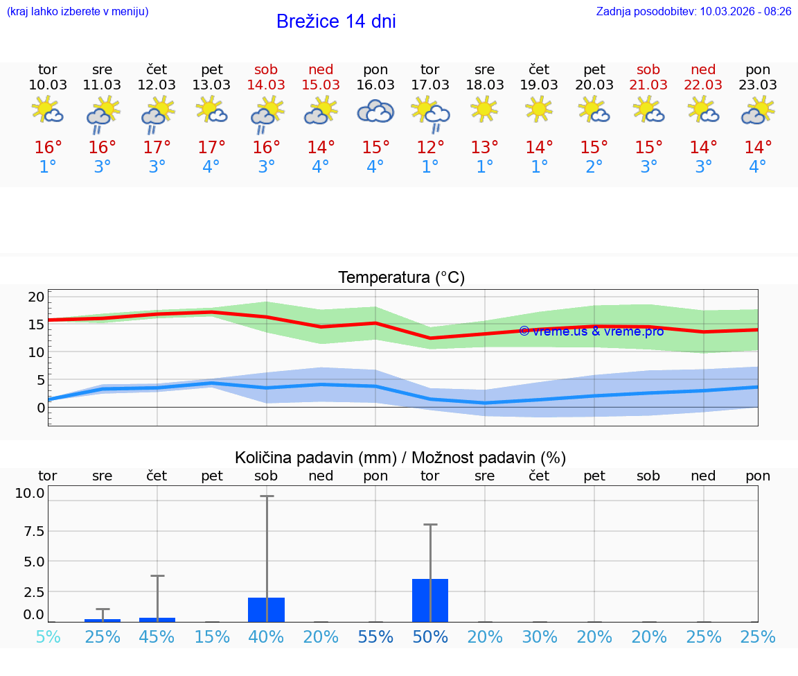 VREME 25 DNI  Brežice