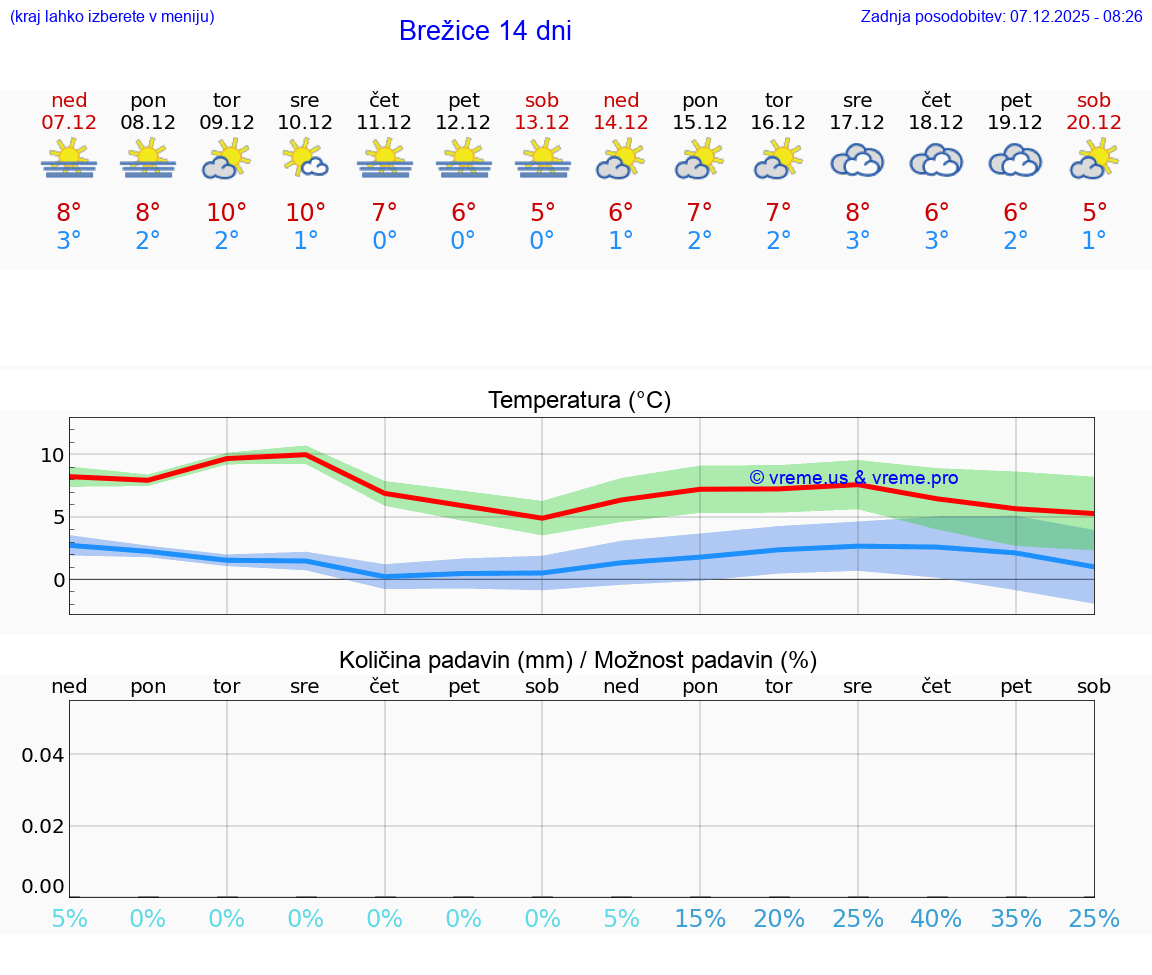 VREME 25 DNI  Brežice