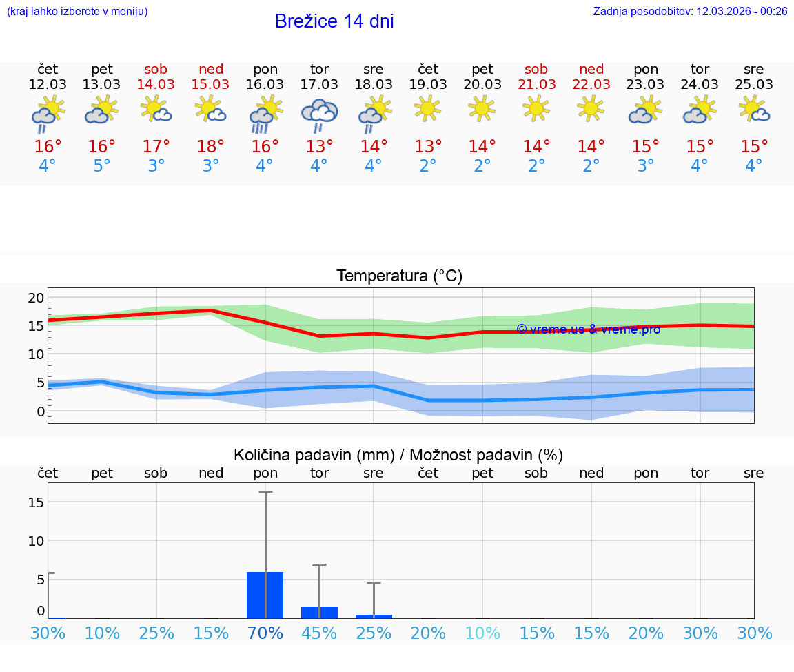 VREME 25 DNI  Brežice