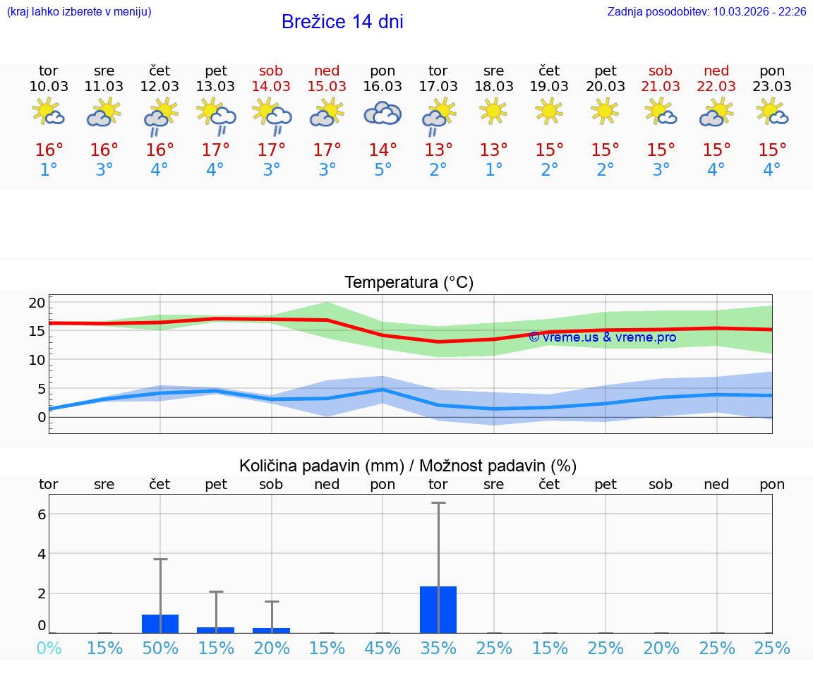 VREME 25 DNI  Brežice