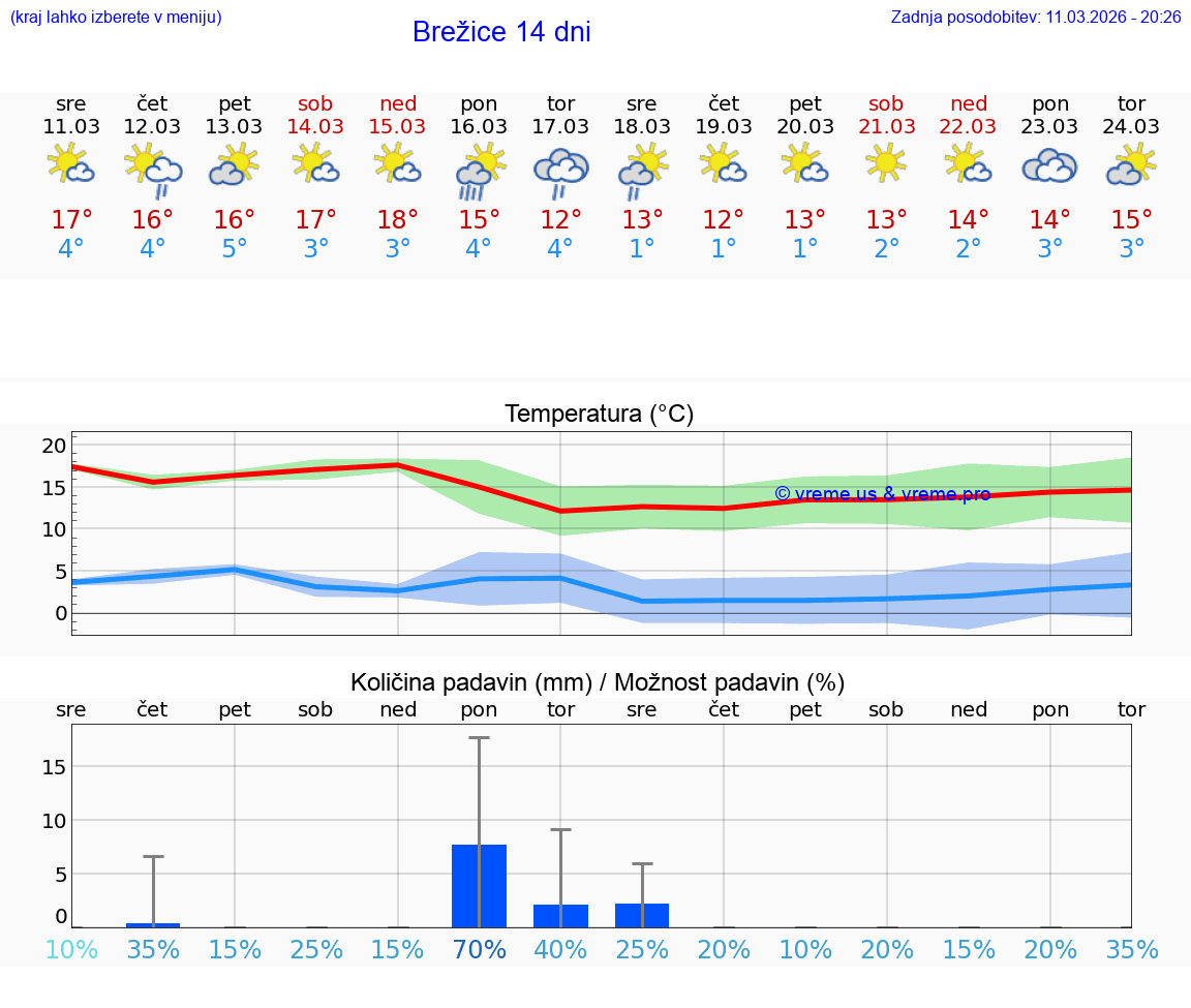 VREME 25 DNI  Brežice
