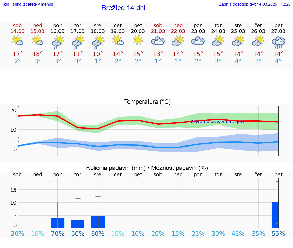 VREME 25 DNI  Brežice