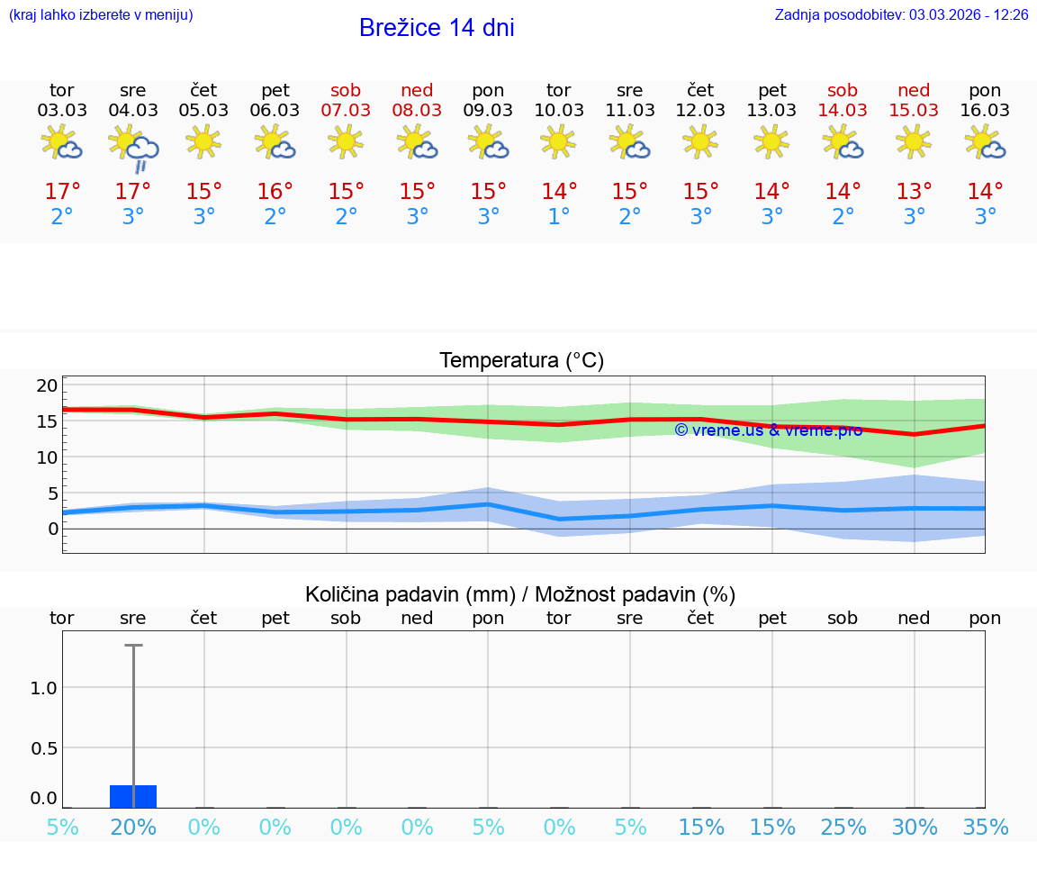 VREME 25 DNI  Brežice