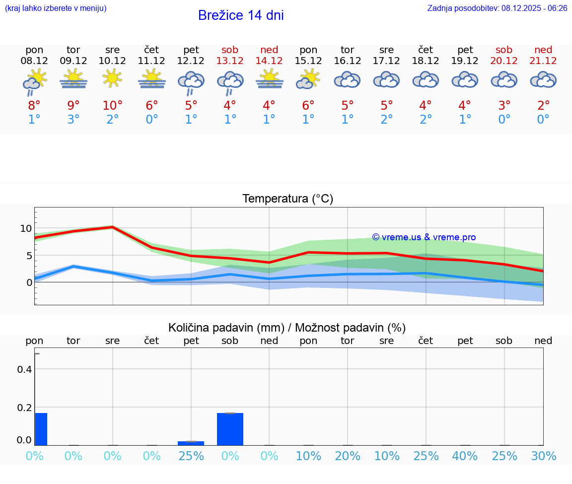 VREME 25 DNI  Brežice