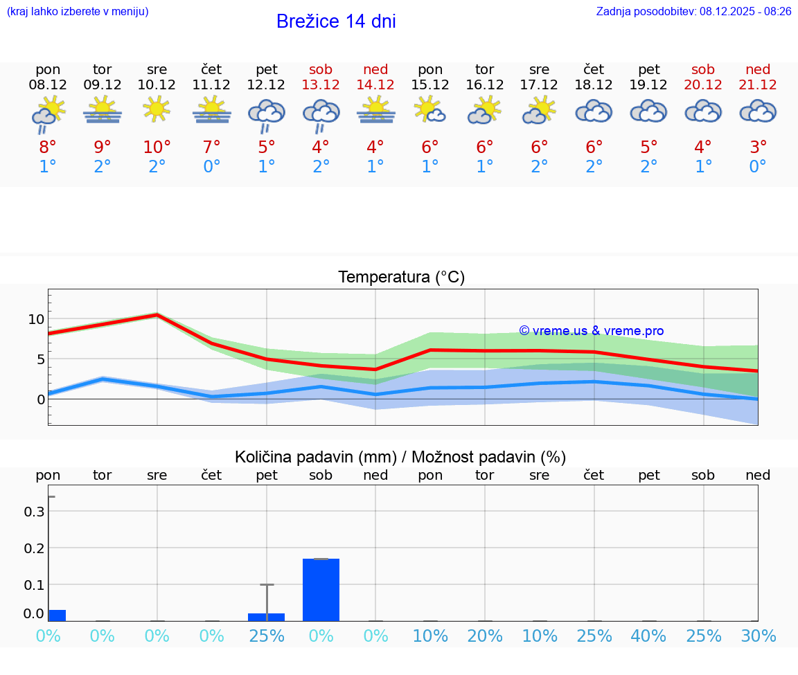 VREME 25 DNI  Brežice