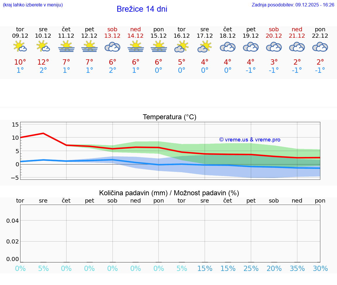 VREME 25 DNI  Brežice
