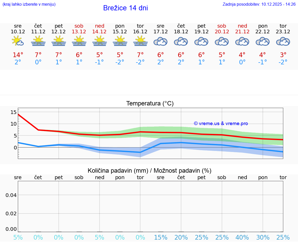 VREME 25 DNI  Brežice