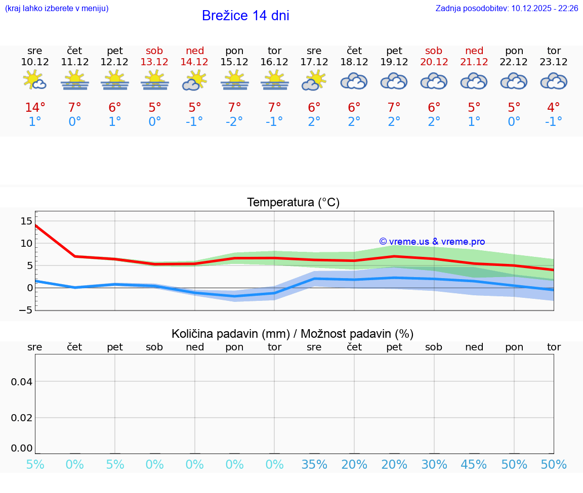 VREME 25 DNI  Brežice