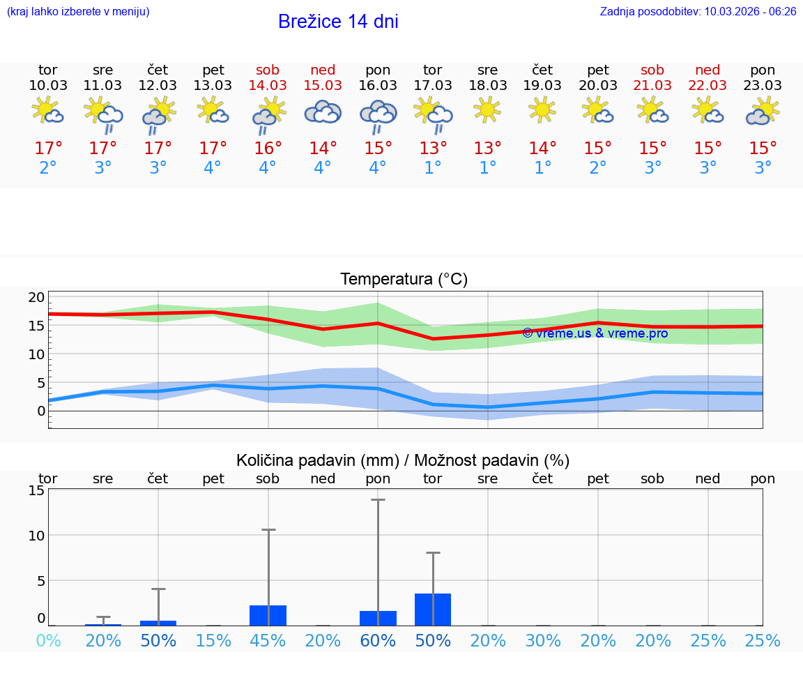 VREME 15 DNI  Brežice