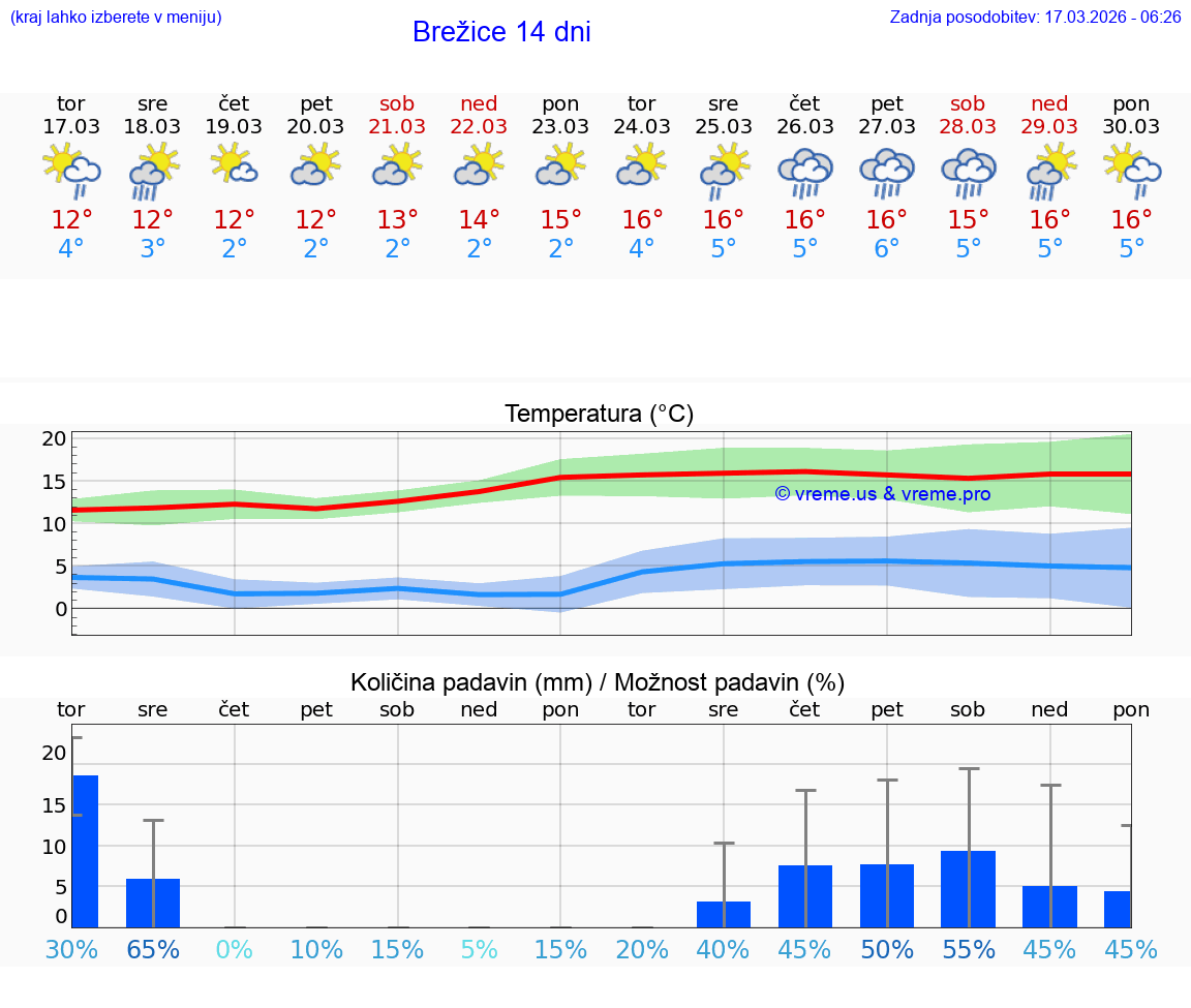 VREME 25 DNI  Brežice