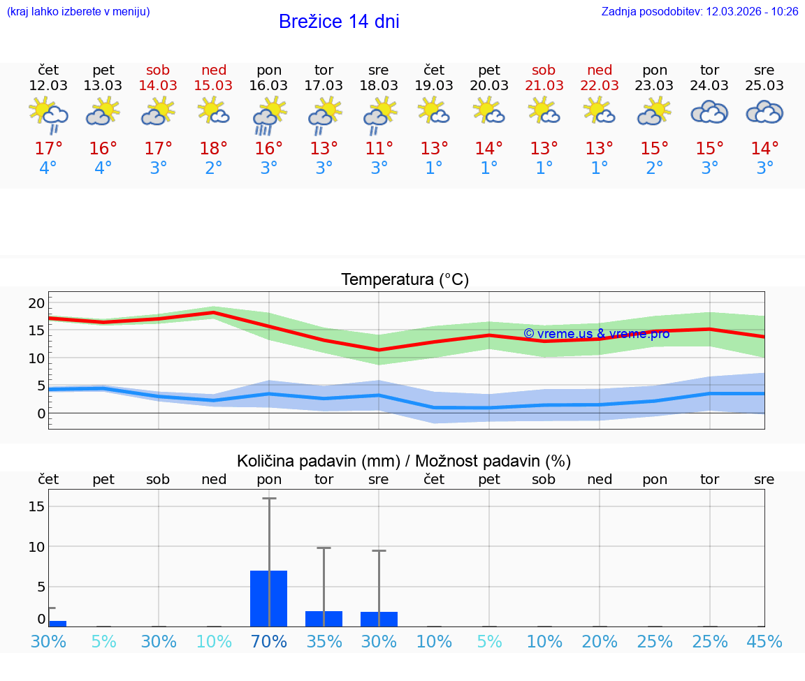 VREME 25 DNI  Brežice