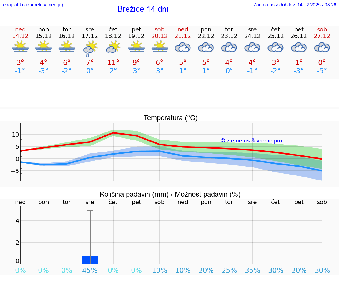 VREME 25 DNI  Brežice