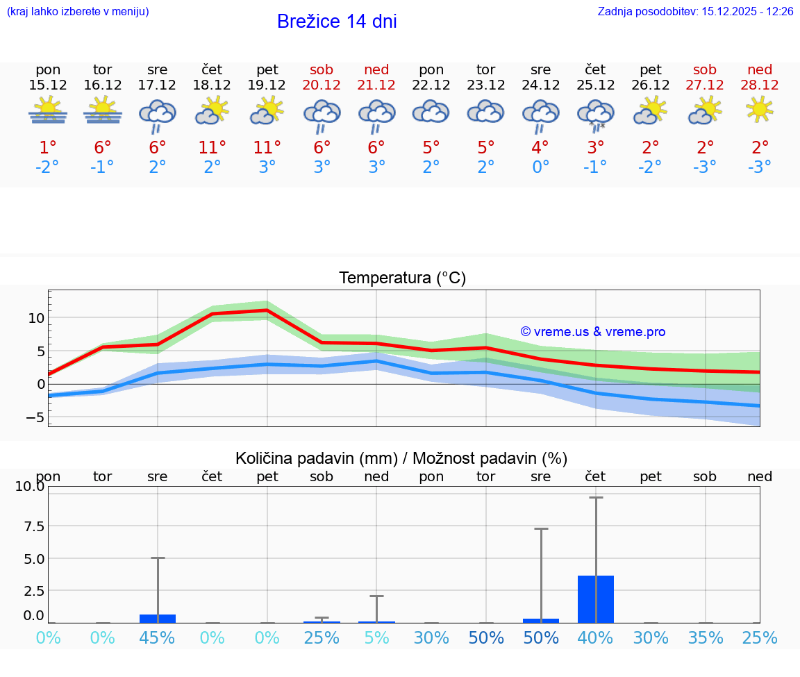 VREME 15 DNI  Brežice