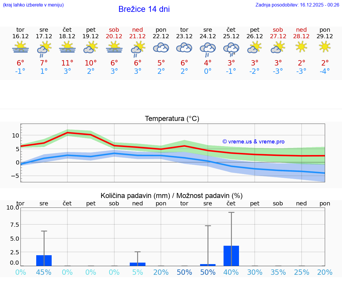 VREME 15 DNI  Brežice