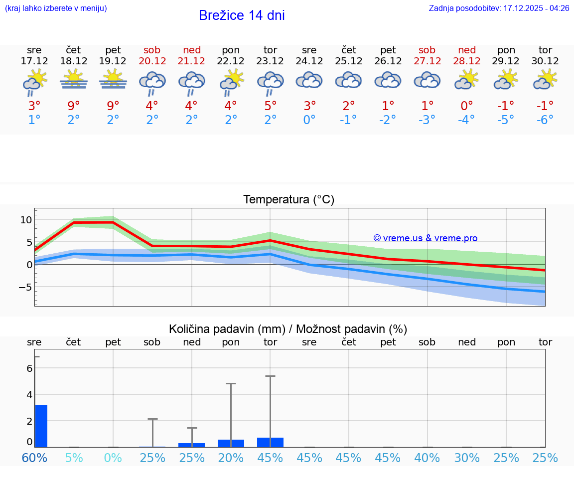 VREME 15 DNI  Brežice