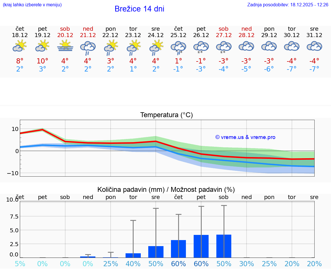 VREME 15 DNI  Brežice