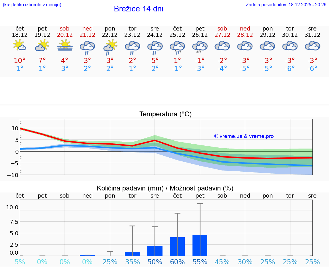 VREME 15 DNI  Brežice