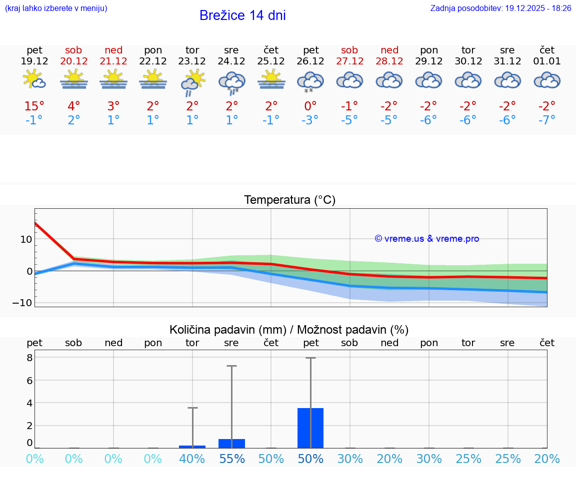VREME 15 DNI  Brežice
