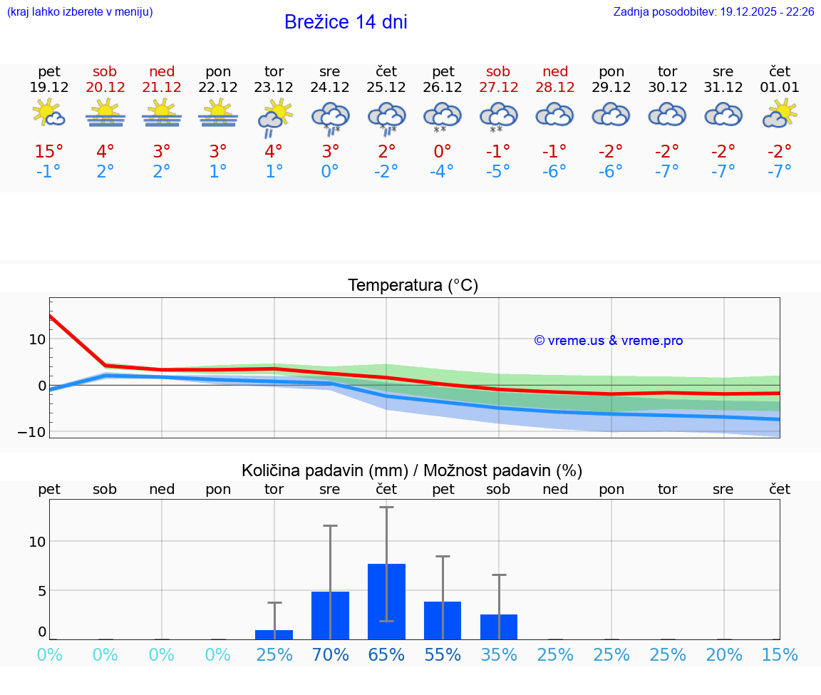 VREME 15 DNI  Brežice