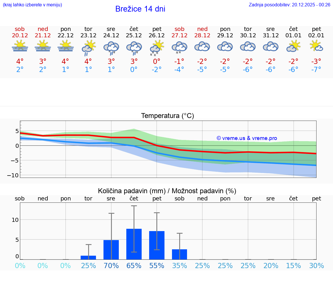 VREME 15 DNI  Brežice