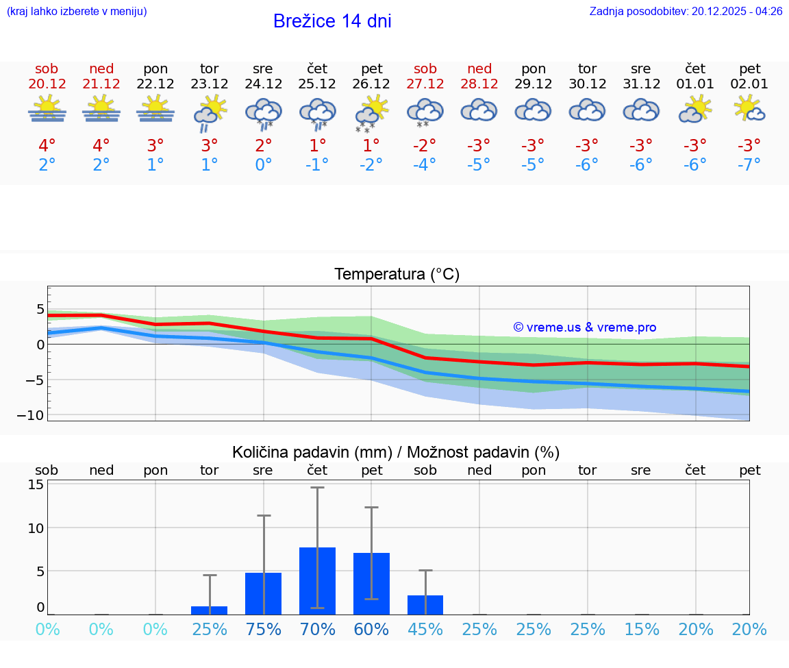 VREME 15 DNI  Brežice